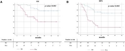 Prognostic significance of uncertain resection for metastasis in the highest mediastinal lymph node after surgery for clinical N0 non-small cell lung cancer